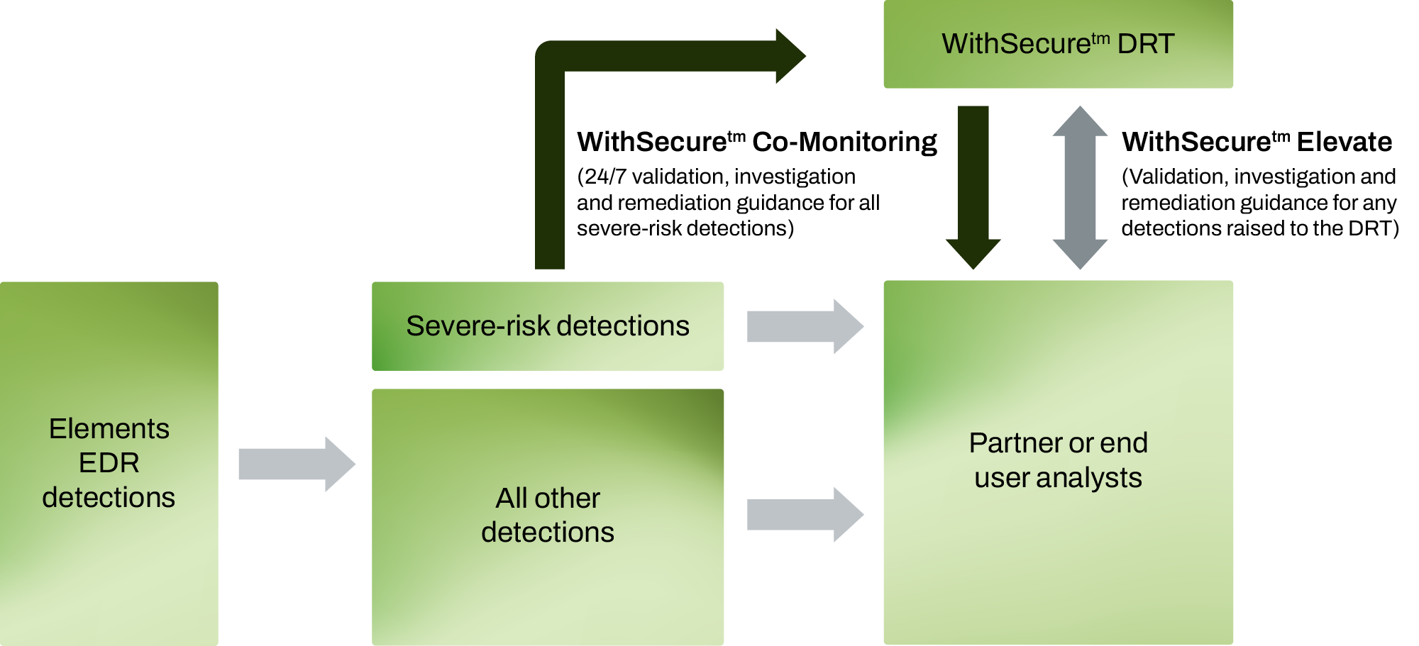 Co-monitoring chart