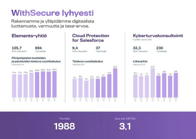 WithSecure lyhyesti 2025