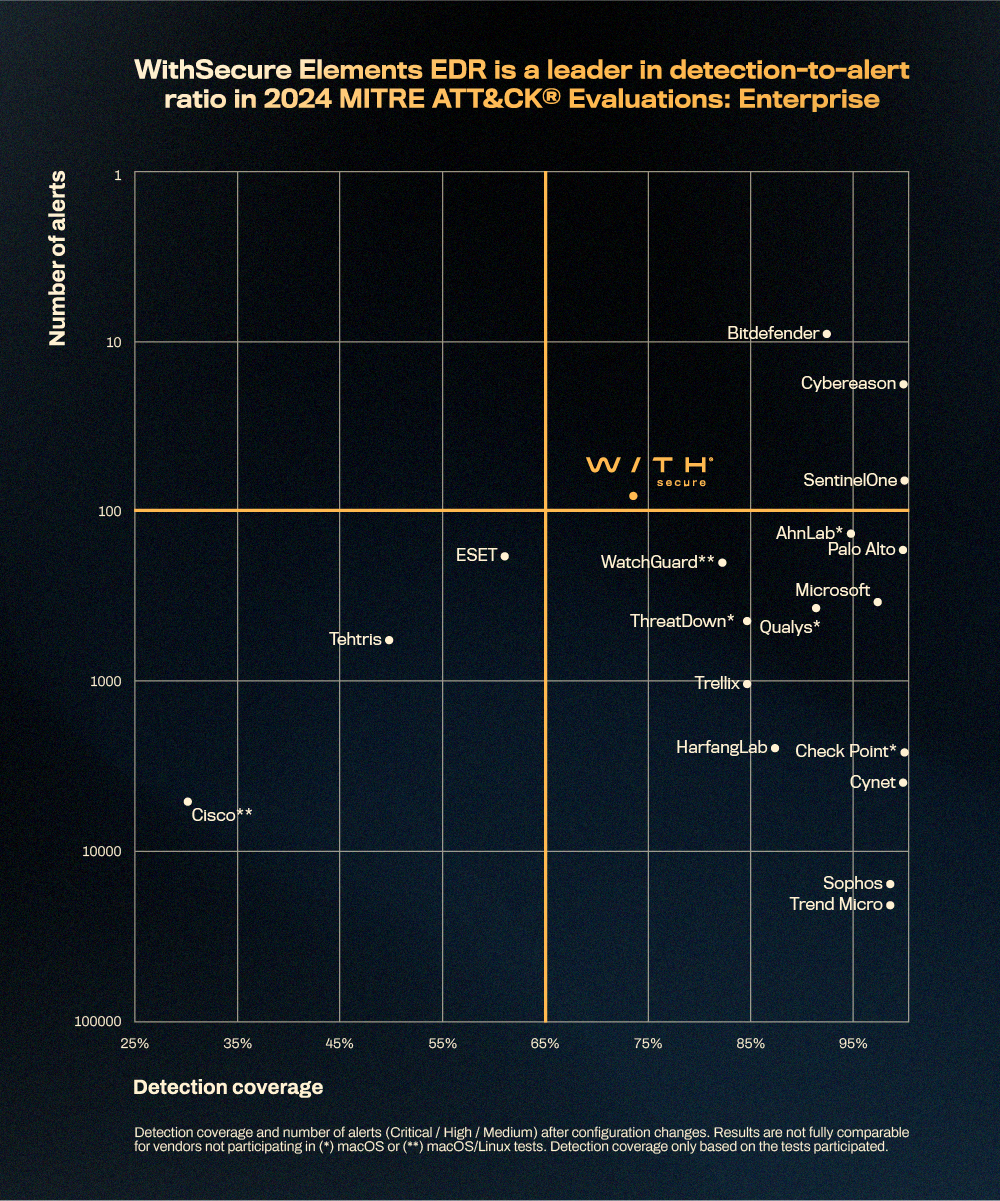 Gartner Maric Quadrant 2024