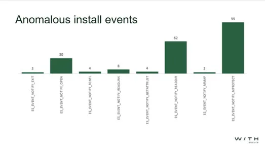 Figure 5: Key event types that were conducted