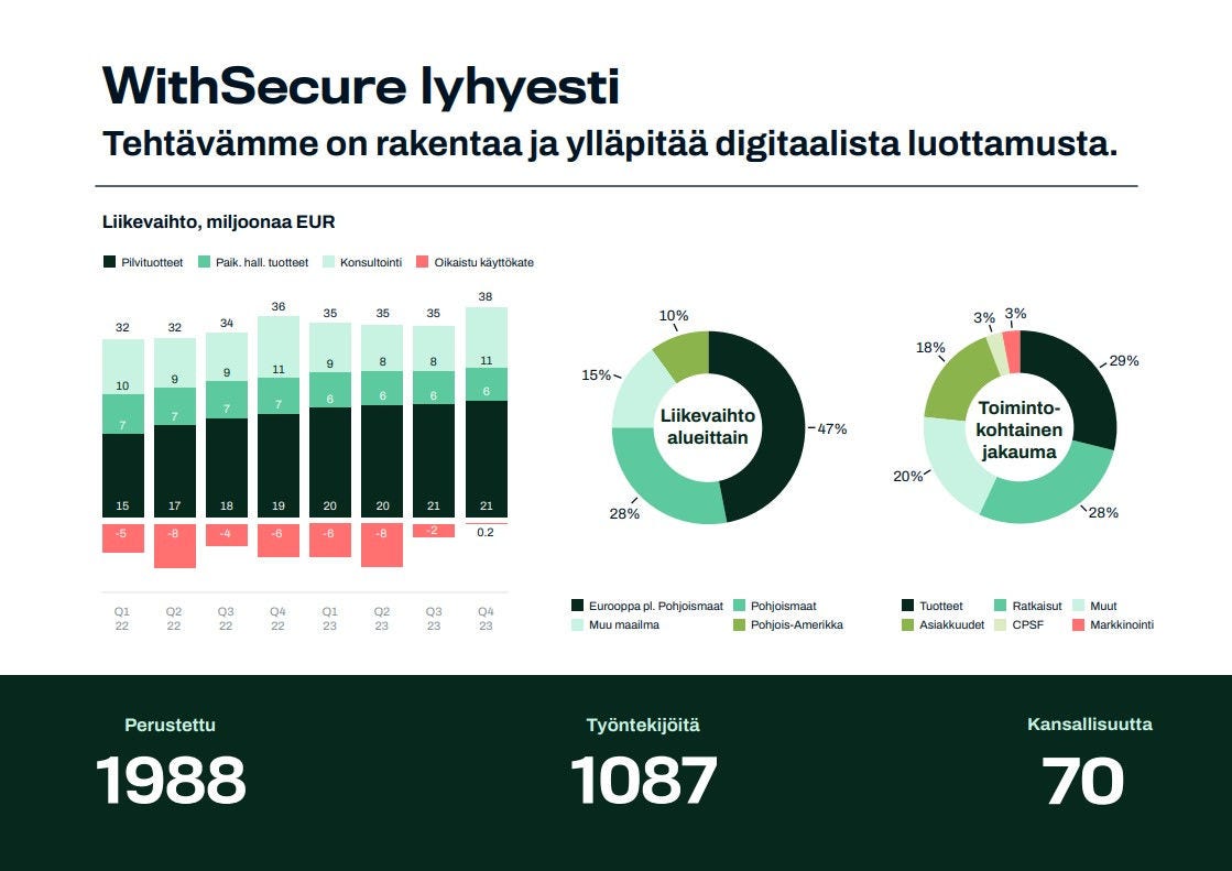 WithSecure lyhyesti
