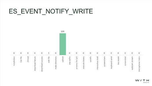 Figure 7: ES event notify write (file operation)