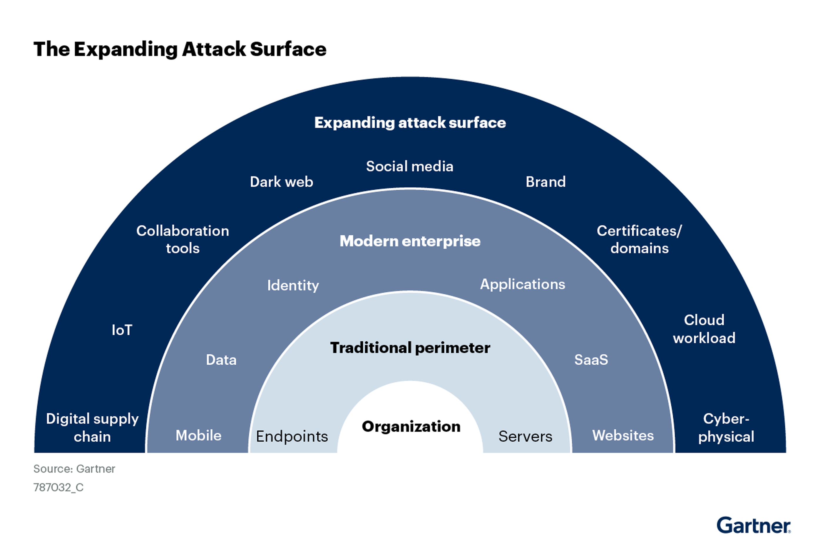 Expanding Attack Surface. Gartner.