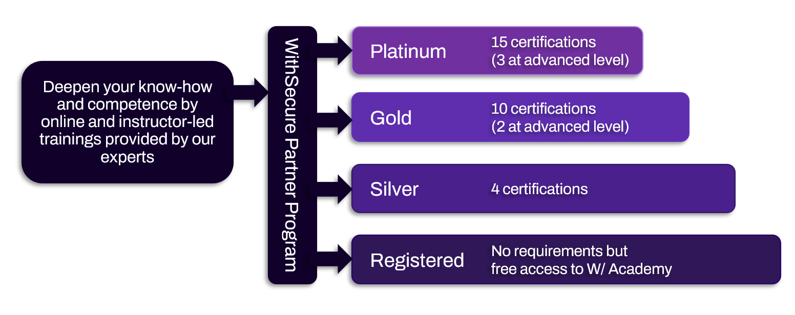 Partner levels